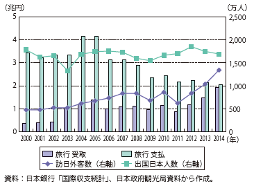 旅行収支、訪日外客数、出国日本人数の推移グラフ（参照）下記Excelファイル