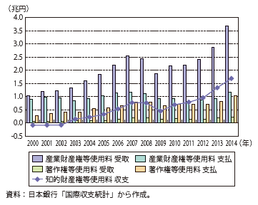 産業財産権等使用料・著作権等使用料（受取・支払）の推移グラフ（参照）下記Excelファイル