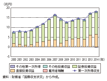 第一次所得収支の推移グラフ（参照）下記Excelファイル