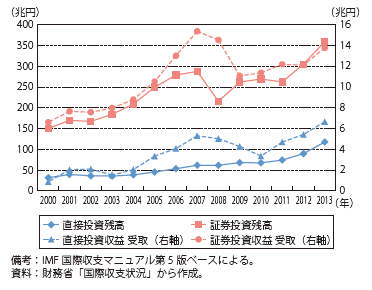 対外投資残高及び投資収益の推移グラフ（参照）下記Excelファイル