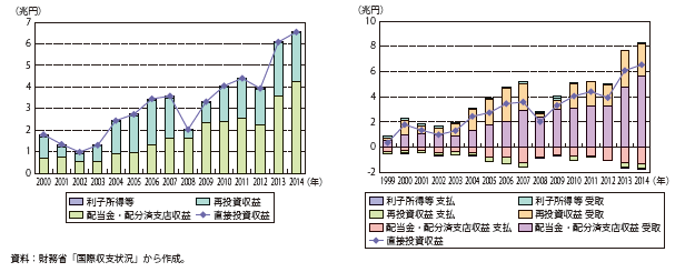直接投資収益の推移（2000年～2014年）グラフ（参照）下記Excelファイル