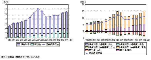 証券投資収益の推移（2000年～2014年）グラフ（参照）下記Excelファイル