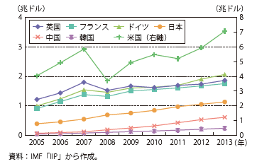 各国の直接投資残高の推移（参照）下記Excelファイル