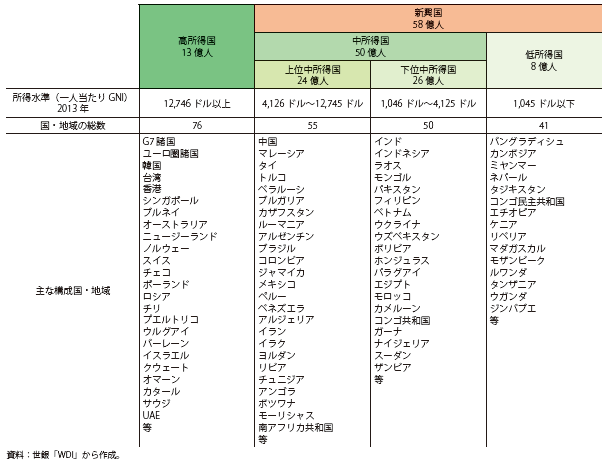 第１節 新興諸国経済の類型化 通商白書15年版 Meti 経済産業省