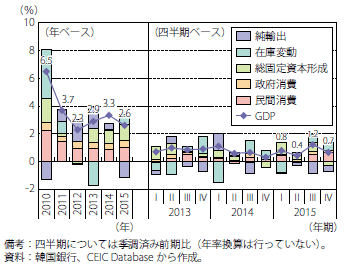 第２節　過剰生産能力・過剰債務・資源価格下落と世界経済