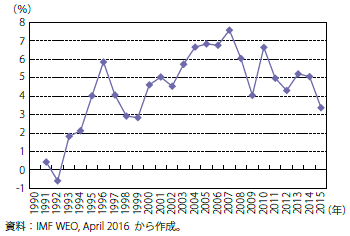 第１節 アフリカ 通商白書16年版 Meti 経済産業省