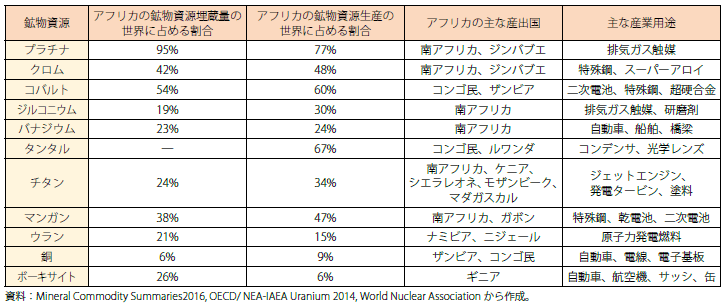 第１節 アフリカ 通商白書16年版 Meti 経済産業省