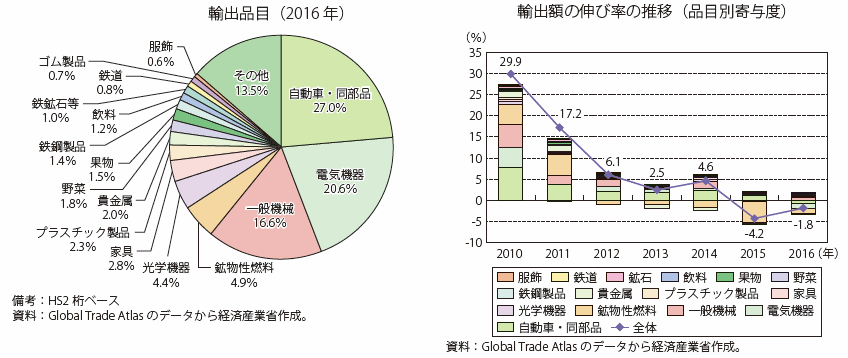 第2節 中南米：通商白書2017年版（METI/経済産業省）