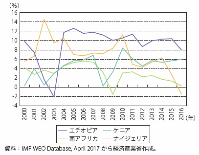 第5節 アフリカ 通商白書17年版 Meti 経済産業省