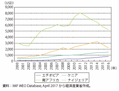 第5節 アフリカ 通商白書17年版 Meti 経済産業省