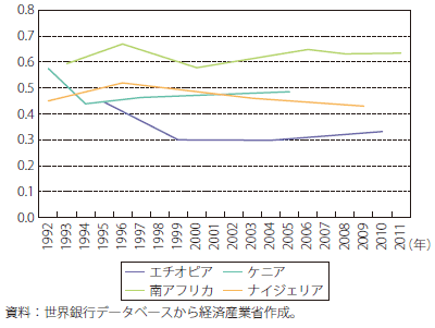 第5節 アフリカ 通商白書17年版 Meti 経済産業省