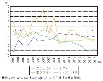 第5節 アフリカ 通商白書17年版 Meti 経済産業省