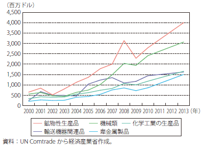 第5節 アフリカ 通商白書17年版 Meti 経済産業省