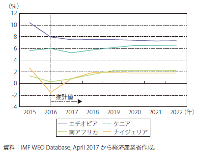 第5節 アフリカ 通商白書17年版 Meti 経済産業省