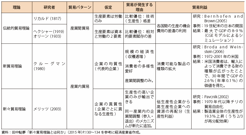 貿易 の 自由 化 メリット デメリット