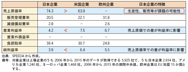 第1節 我が国グローバル企業の収益力向上 通商白書17年版 Meti 経済産業省