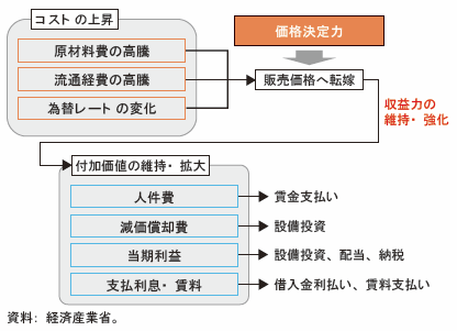 第1節 我が国グローバル企業の収益力向上 通商白書17年版 Meti 経済産業省