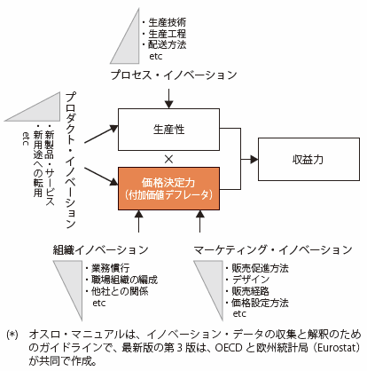 第1節 我が国グローバル企業の収益力向上 通商白書17年版 Meti 経済産業省