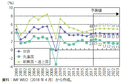 第1節 世界経済の動向 通商白書18年版 Meti 経済産業省