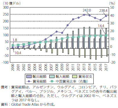 第4節 中南米 通商白書18年版 Meti 経済産業省