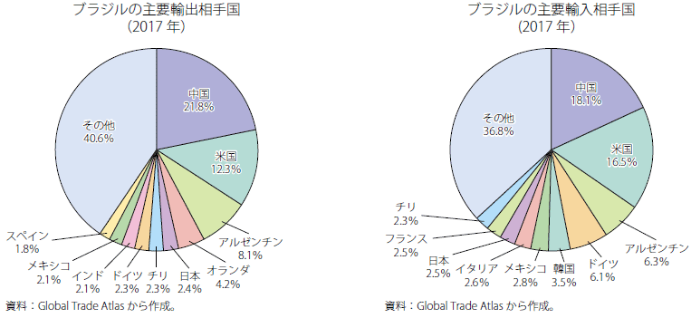 第4節 中南米 通商白書18年版 Meti 経済産業省