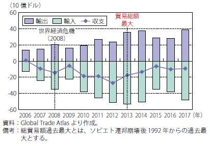 2021年のロシア