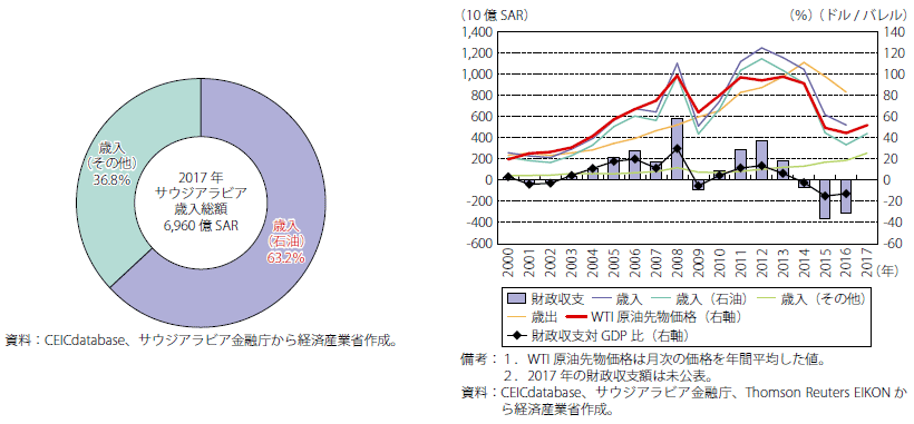 第6節 中東及びアフリカ 通商白書18年版 Meti 経済産業省