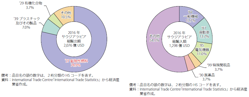 第6節 中東及びアフリカ 通商白書18年版 Meti 経済産業省