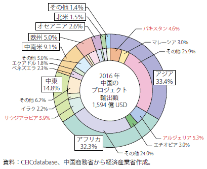 第6節 中東及びアフリカ 通商白書18年版 Meti 経済産業省