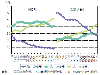 第1節 中国マクロ経済動向 通商白書18年版 Meti 経済産業省