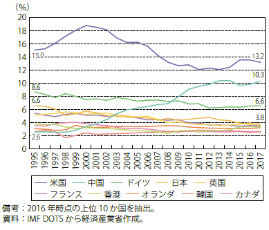 第3節 中国の対外貿易投資に関する分析 通商白書2018年版 Meti 経済産業省