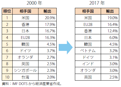 貿易依存度