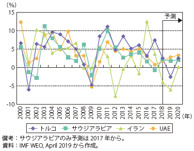 第7節 中東 アフリカ 通商白書19年版 Meti 経済産業省