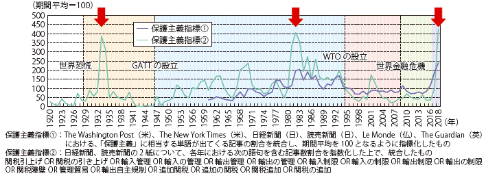 第1節 保護主義の歴史とそれを乗り越え進展した自由貿易 通商白書19年版 Meti 経済産業省