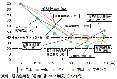 第1節 保護主義の歴史とそれを乗り越え進展した自由貿易 通商白書19年版 Meti 経済産業省