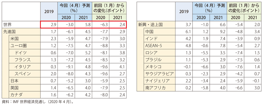 第1章 コロナショックで激変した世界経済 通商白書年版 Meti 経済産業省