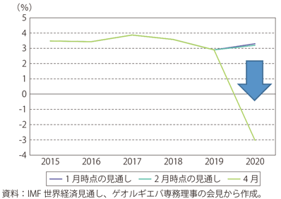 コロナ 収束 見通し