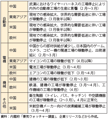 第1章 コロナショックで激変した世界経済 通商白書年版 Meti 経済産業省