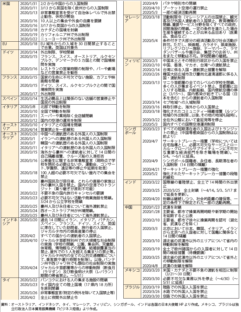 第1章 コロナショックで激変した世界経済 通商白書年版 Meti 経済産業省