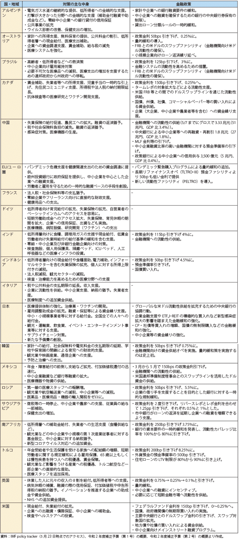 第1章 コロナショックで激変した世界経済 通商白書年版 Meti 経済産業省