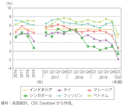 第4節 東南アジア 南西アジア 通商白書年版 Meti 経済産業省