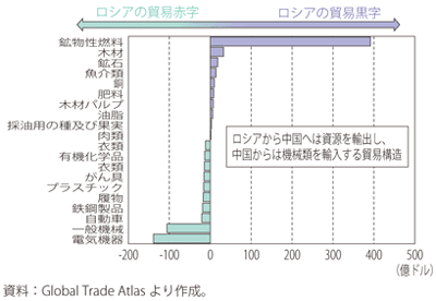 ロシア地域開発省