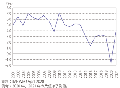 第7節 アフリカ 通商白書年版 Meti 経済産業省