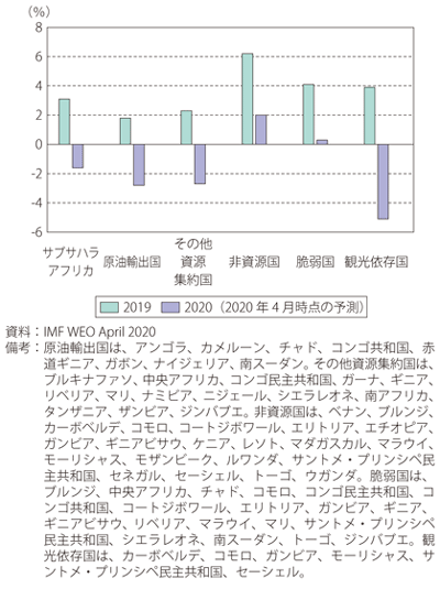 第7節 アフリカ 通商白書年版 Meti 経済産業省