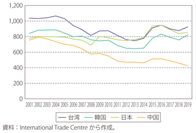 第Ⅱ-1-2-1図　東アジア主要国・地域の輸入先の集中・分散度合い（輸入先の国別に見たハーフィンダール・ハーシュマン指数）