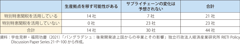 特別特恵関税の活用と生産拠点移管に対する考え方についてのクロス集計表の表