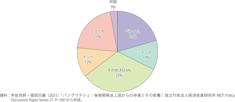 生産拠点の移管候補地のグラフ