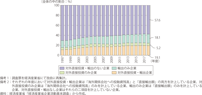 対外直接投資と輸出の動向で分類した製造業の内訳のグラフ