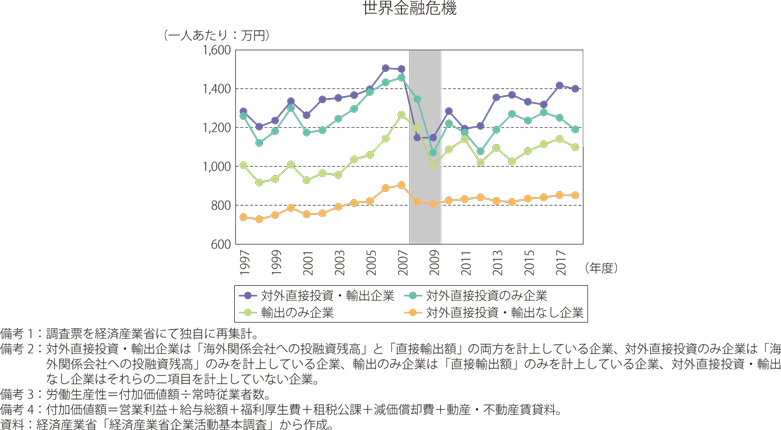 対外直接投資と輸出の動向で分類した製造業の労働生産性比較のグラフ