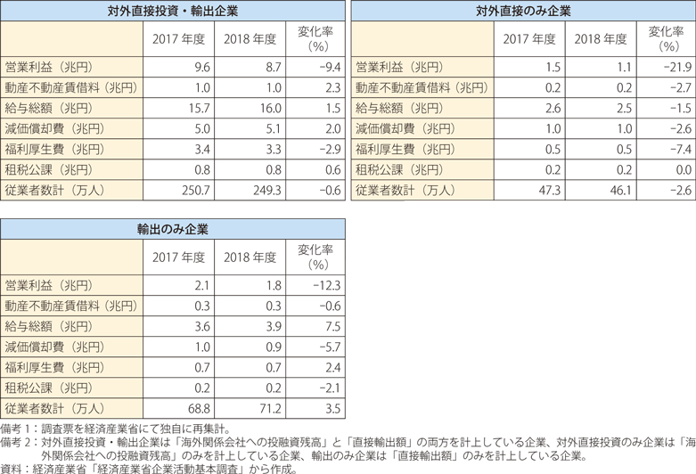 2018年度の労働生産性構成項目の比較の表